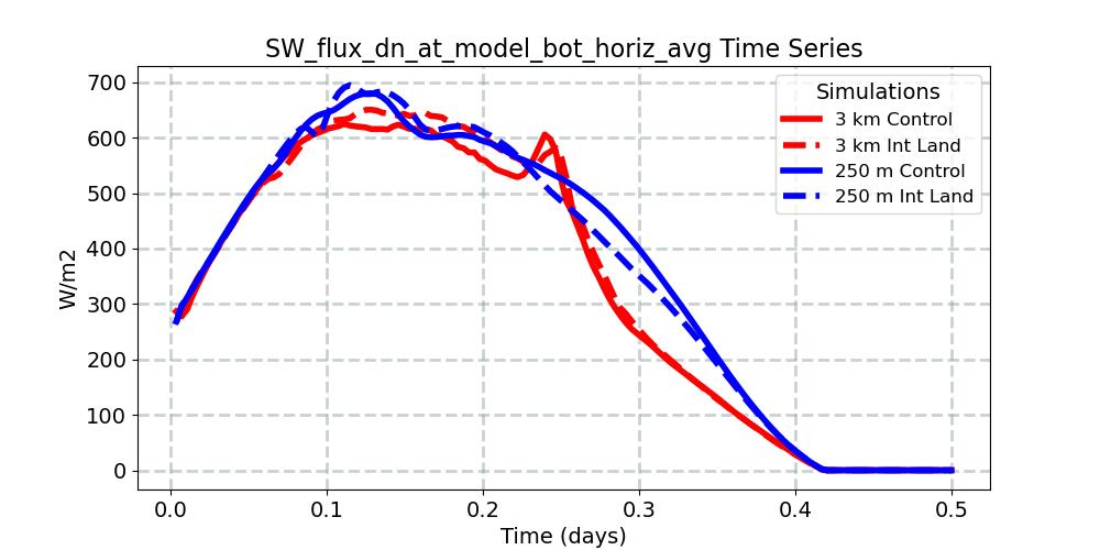 SW_flux_dn_at_model_bot_horiz_avg_timeseries.jpg