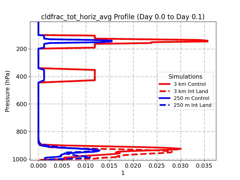 cldfrac_tot_horiz_avg_profile_window2.jpg