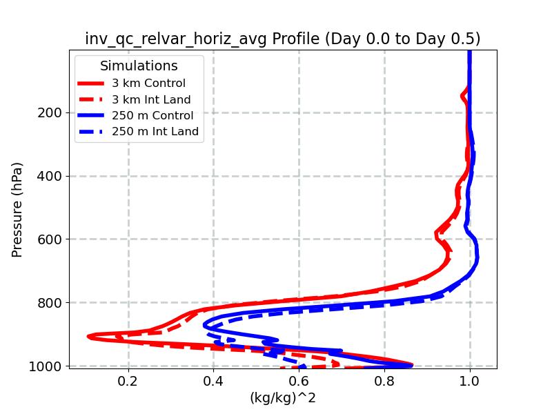 inv_qc_relvar_horiz_avg_profile_window1.jpg