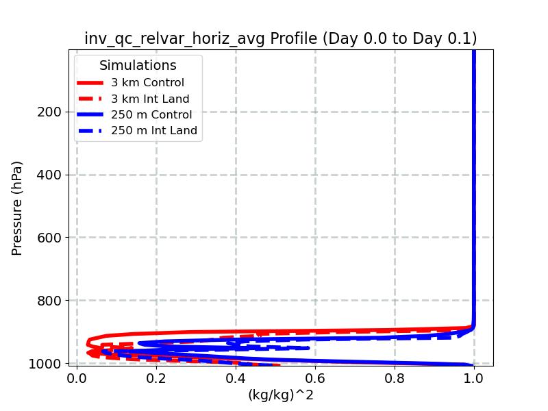 inv_qc_relvar_horiz_avg_profile_window2.jpg