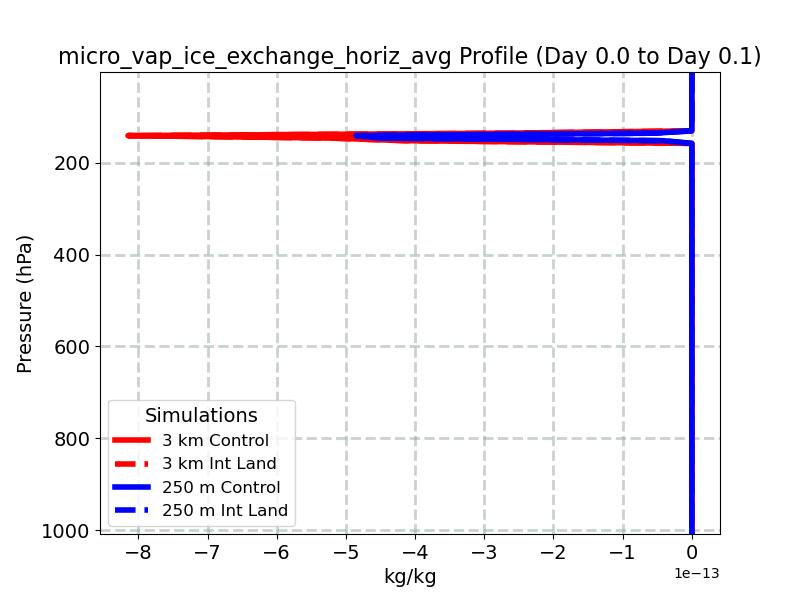 micro_vap_ice_exchange_horiz_avg_profile_window2.jpg