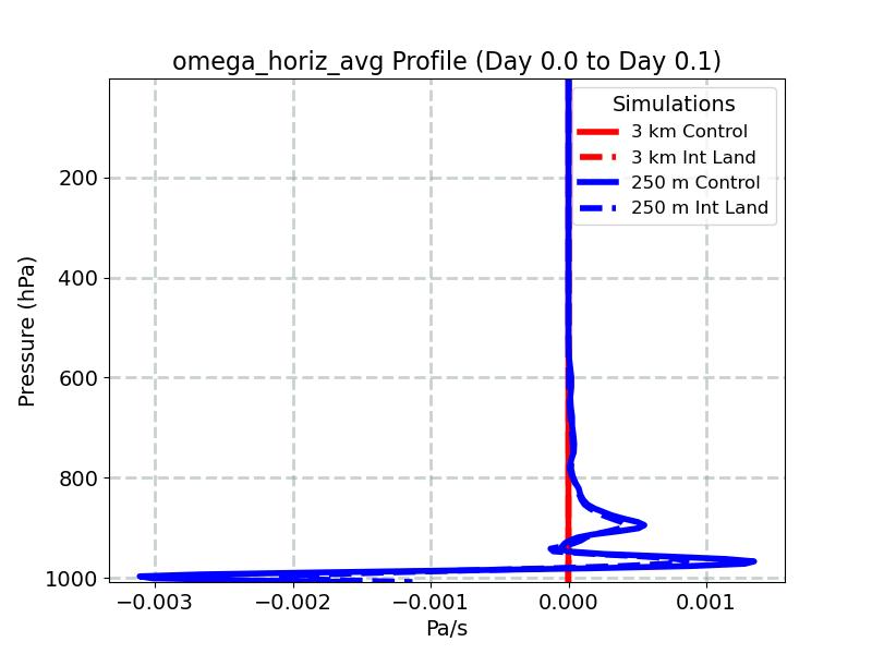 omega_horiz_avg_profile_window2.jpg