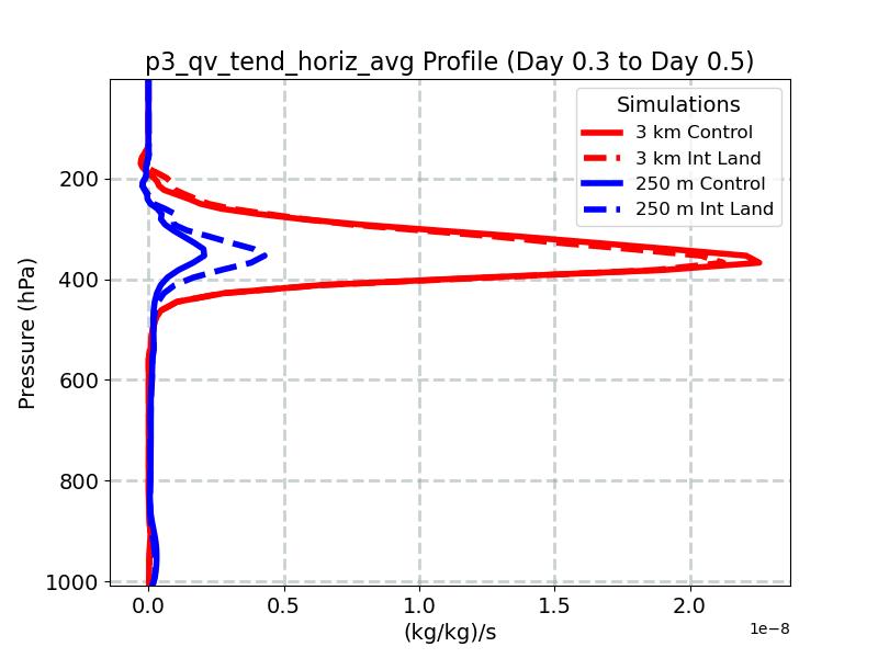 p3_qv_tend_horiz_avg_profile_window4.jpg