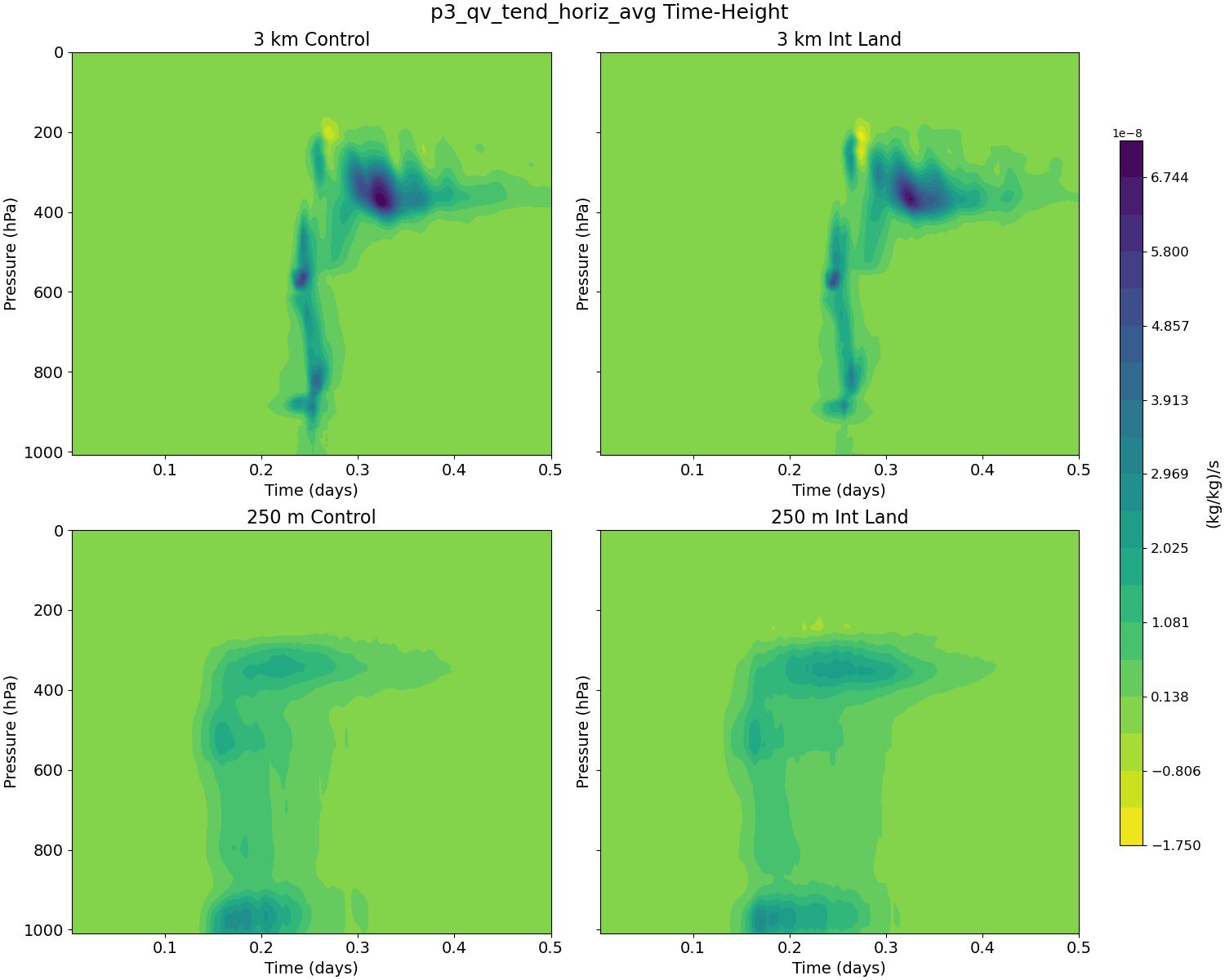 p3_qv_tend_horiz_avg_time_height.jpg