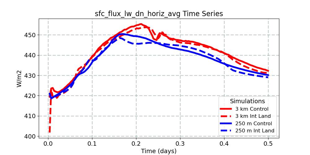 sfc_flux_lw_dn_horiz_avg_timeseries.jpg