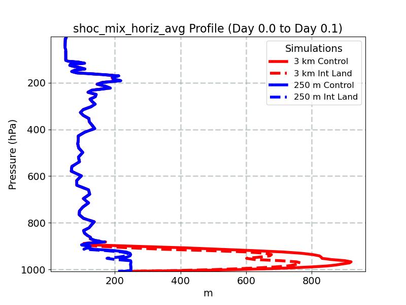 shoc_mix_horiz_avg_profile_window2.jpg