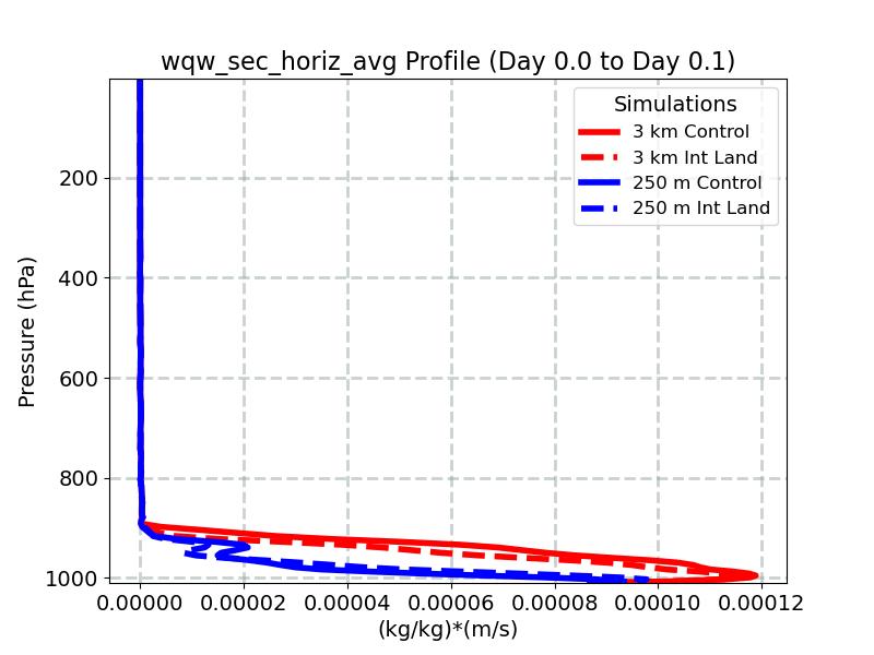 wqw_sec_horiz_avg_profile_window2.jpg