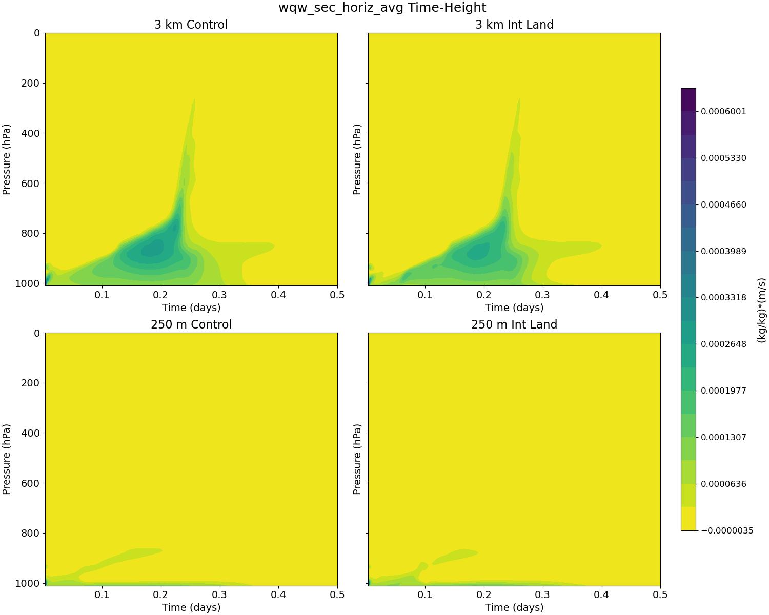 wqw_sec_horiz_avg_time_height.jpg