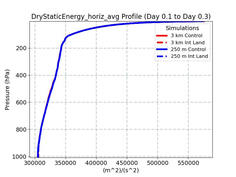 DryStaticEnergy_horiz_avg_profile_window3.jpg