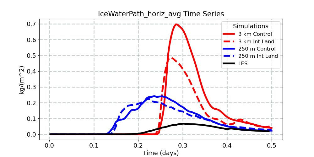 IceWaterPath_horiz_avg_timeseries.jpg