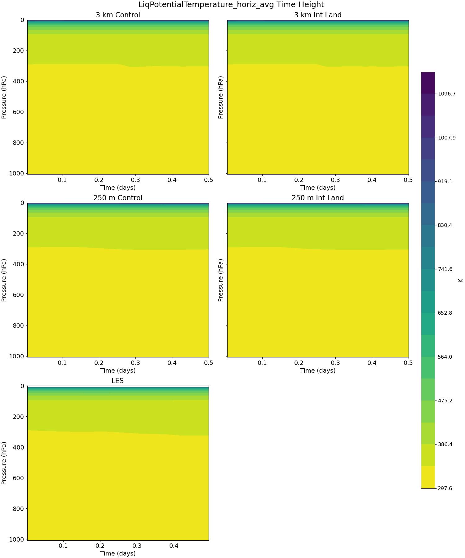 LiqPotentialTemperature_horiz_avg_time_height.jpg
