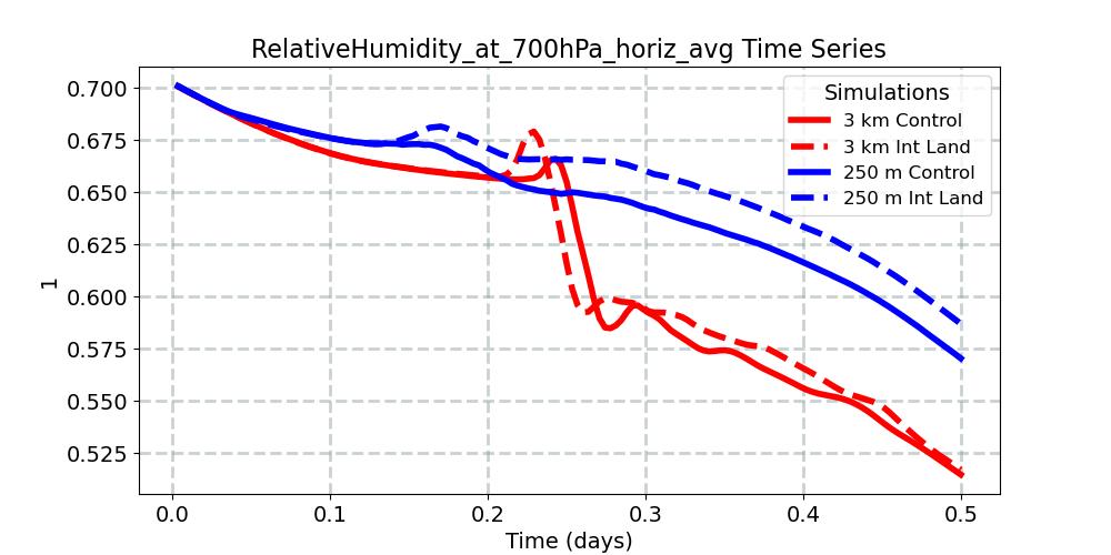 RelativeHumidity_at_700hPa_horiz_avg_timeseries.jpg