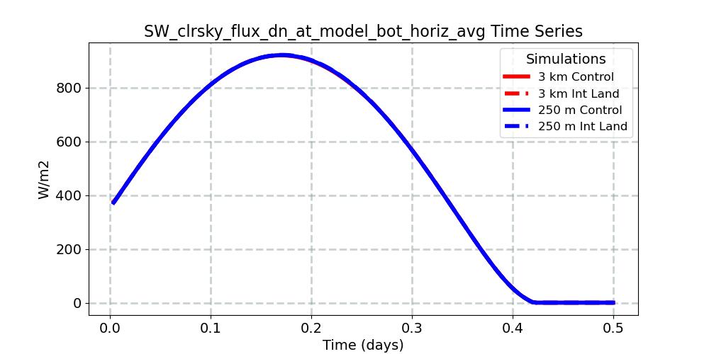 SW_clrsky_flux_dn_at_model_bot_horiz_avg_timeseries.jpg