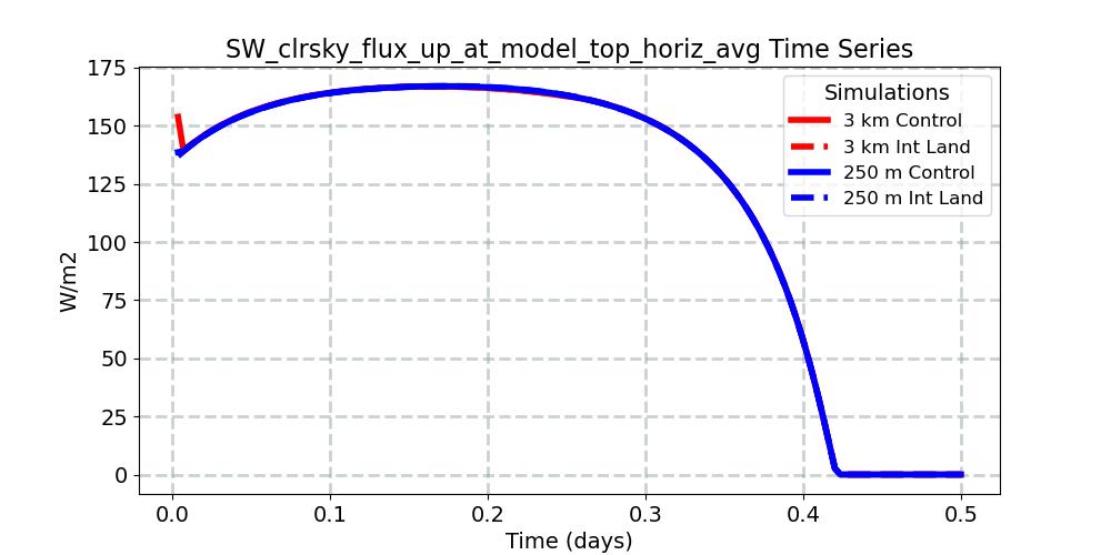 SW_clrsky_flux_up_at_model_top_horiz_avg_timeseries.jpg