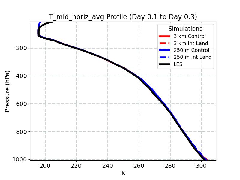 T_mid_horiz_avg_profile_window3.jpg