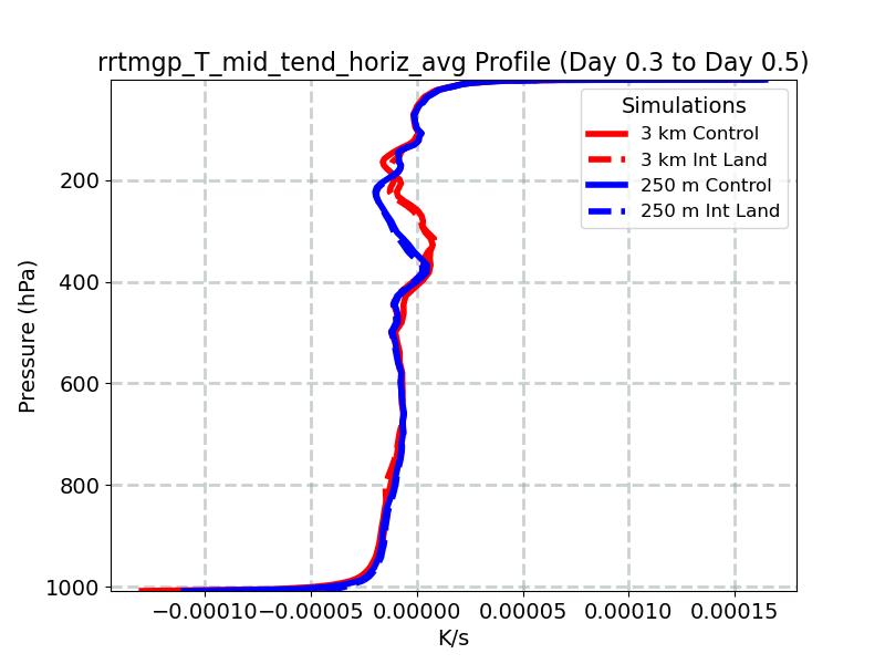 rrtmgp_T_mid_tend_horiz_avg_profile_window4.jpg