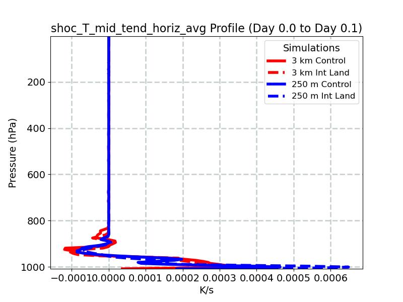 shoc_T_mid_tend_horiz_avg_profile_window2.jpg