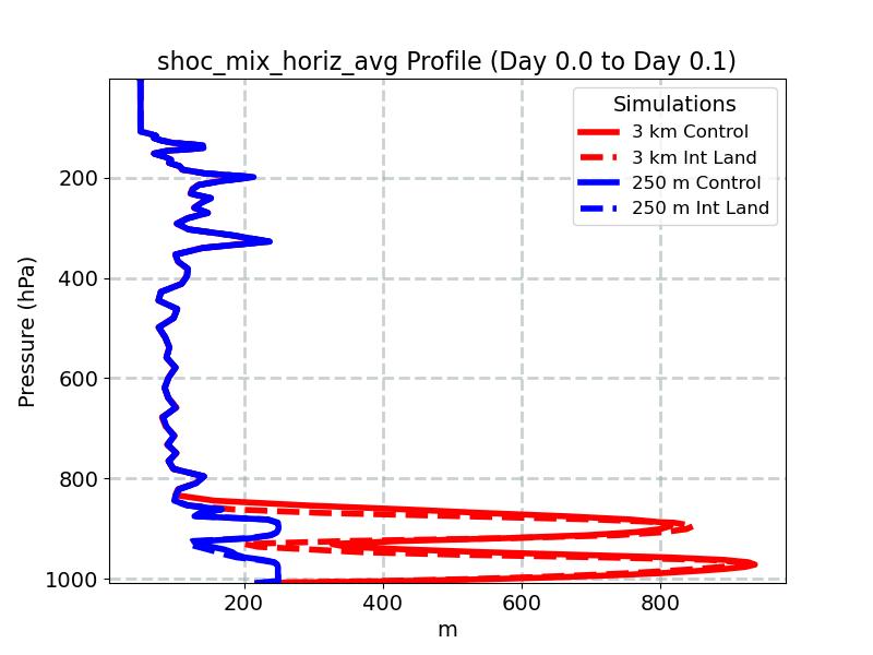 shoc_mix_horiz_avg_profile_window2.jpg