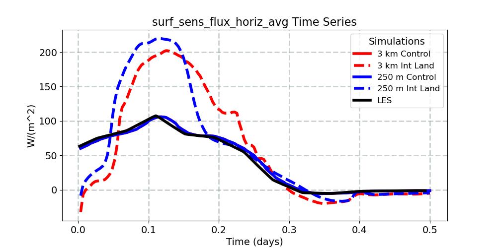 surf_sens_flux_horiz_avg_timeseries.jpg