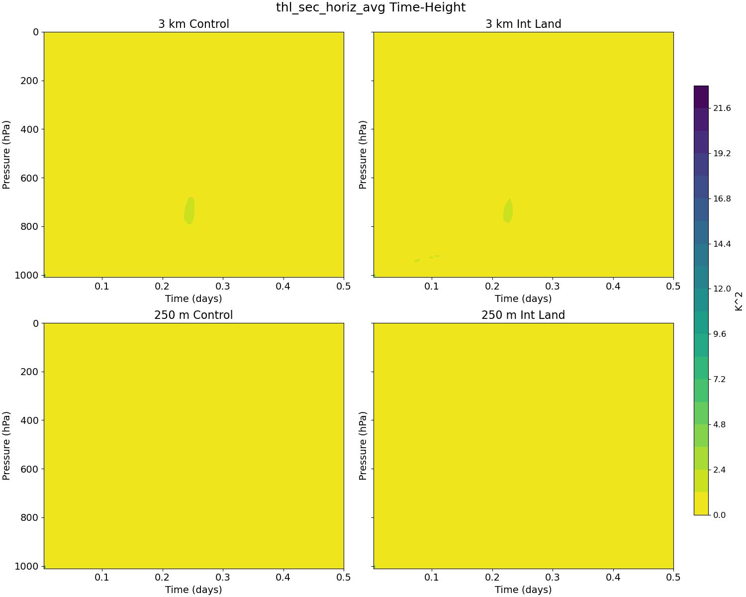 thl_sec_horiz_avg_time_height.jpg