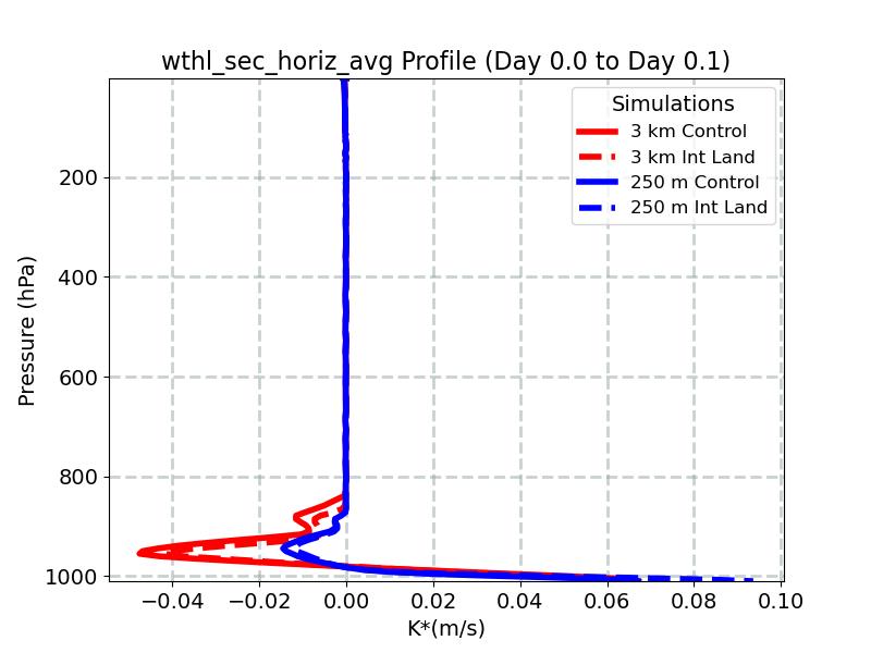 wthl_sec_horiz_avg_profile_window2.jpg