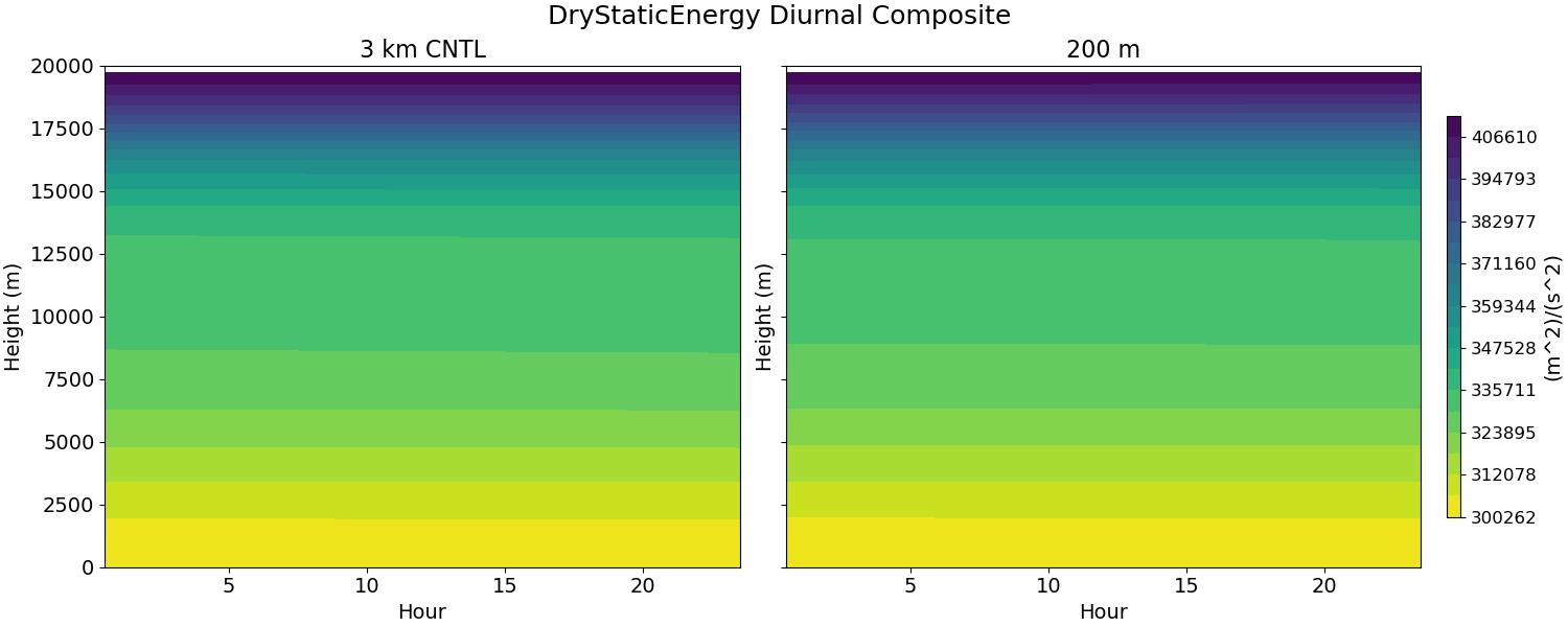 DryStaticEnergy_diurnal2d.jpg