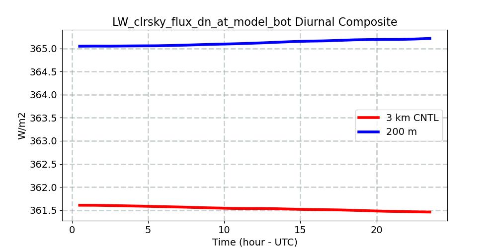 LW_clrsky_flux_dn_at_model_bot_diurnal1d.jpg