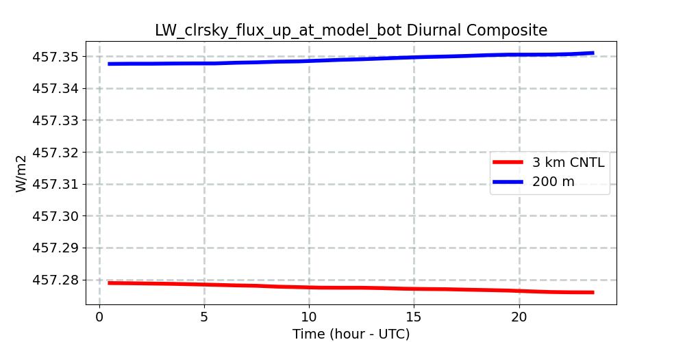 LW_clrsky_flux_up_at_model_bot_diurnal1d.jpg