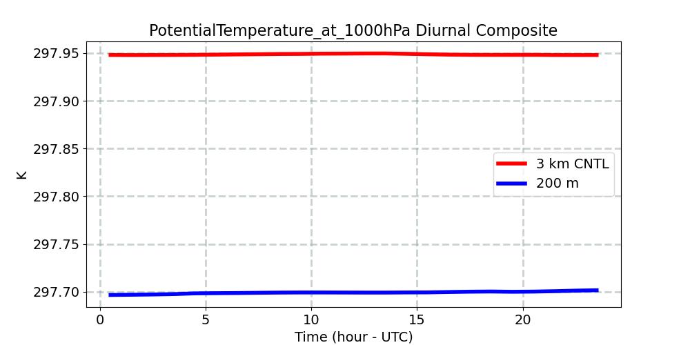 PotentialTemperature_at_1000hPa_diurnal1d.jpg