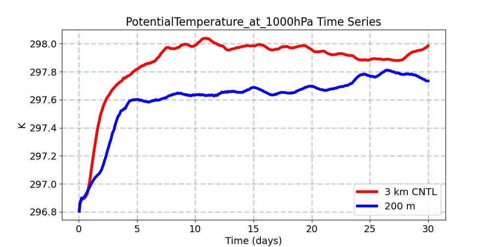 PotentialTemperature_at_1000hPa_timeseries.jpg