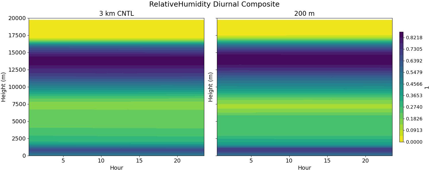 RelativeHumidity_diurnal2d.jpg
