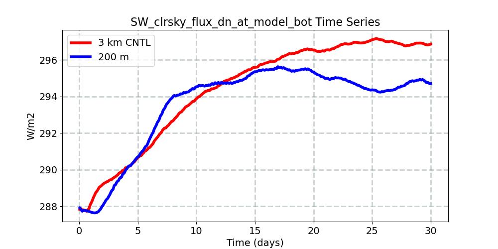 SW_clrsky_flux_dn_at_model_bot_timeseries.jpg