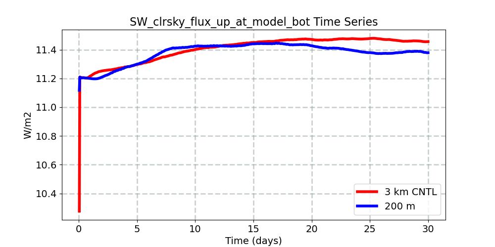 SW_clrsky_flux_up_at_model_bot_timeseries.jpg