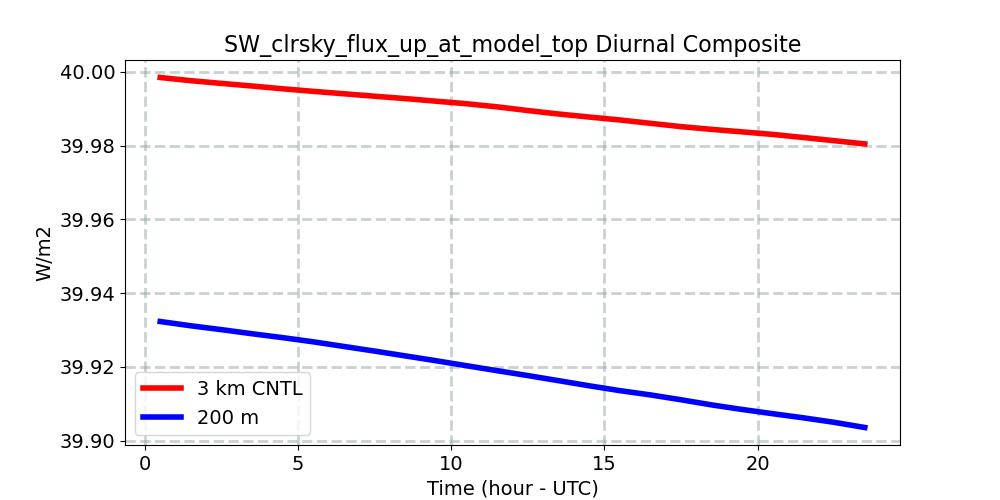SW_clrsky_flux_up_at_model_top_diurnal1d.jpg
