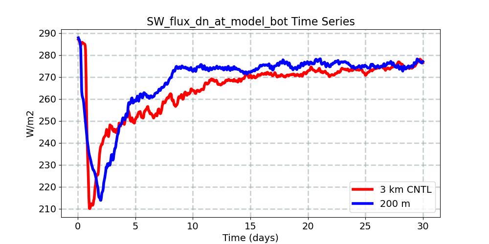 SW_flux_dn_at_model_bot_timeseries.jpg