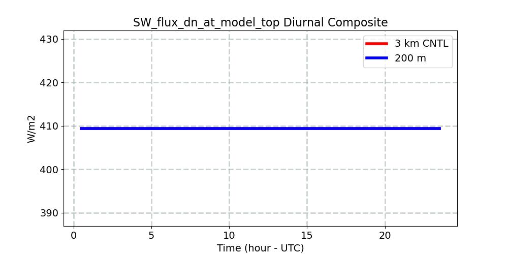 SW_flux_dn_at_model_top_diurnal1d.jpg