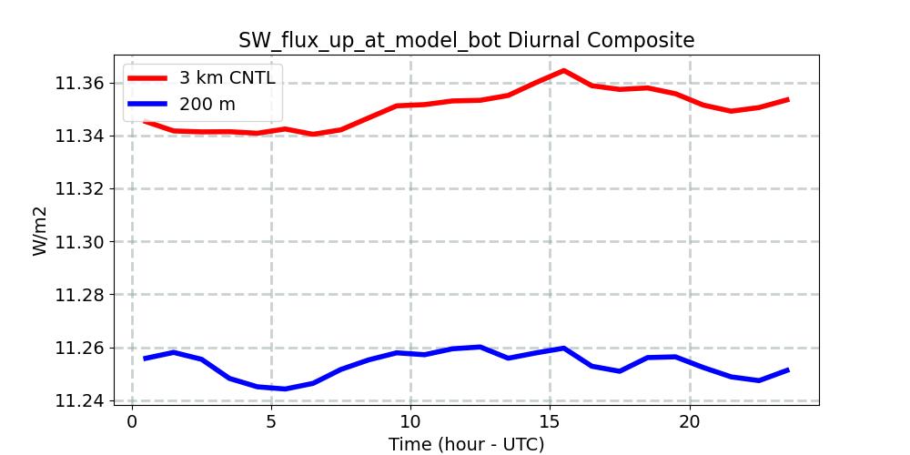 SW_flux_up_at_model_bot_diurnal1d.jpg