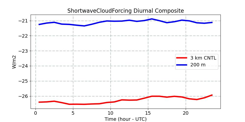 ShortwaveCloudForcing_diurnal1d.jpg
