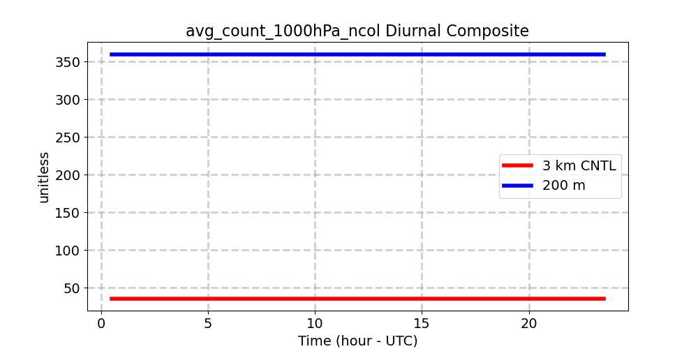 avg_count_1000hPa_ncol_diurnal1d.jpg