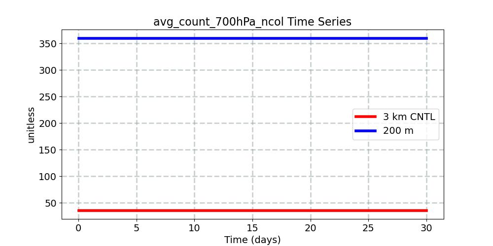 avg_count_700hPa_ncol_timeseries.jpg