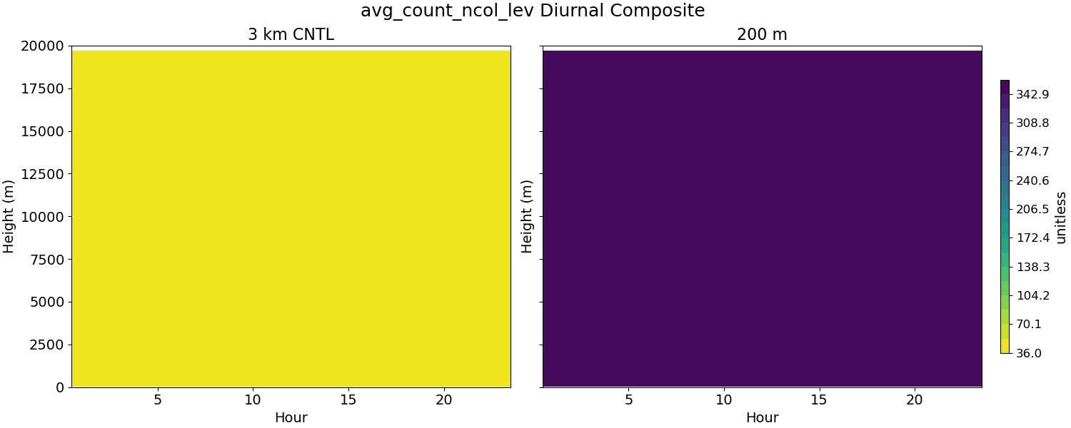 avg_count_ncol_lev_diurnal2d.jpg