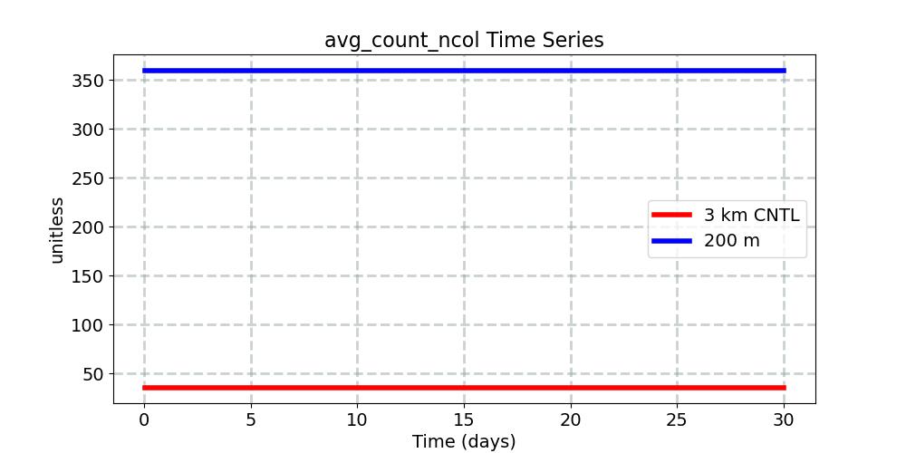 avg_count_ncol_timeseries.jpg