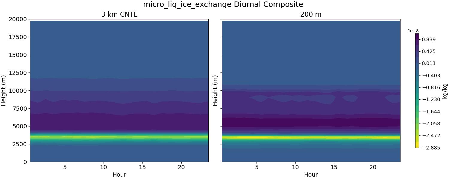 micro_liq_ice_exchange_diurnal2d.jpg