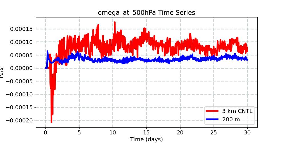 omega_at_500hPa_timeseries.jpg