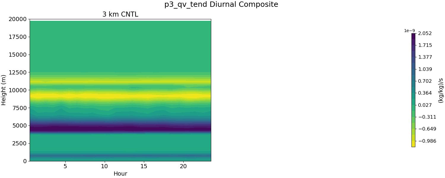p3_qv_tend_diurnal2d.jpg
