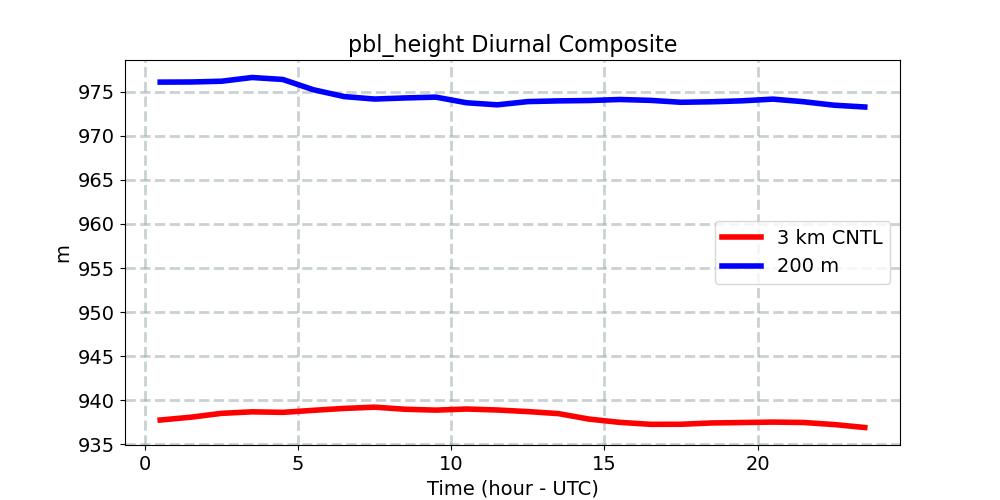 pbl_height_diurnal1d.jpg