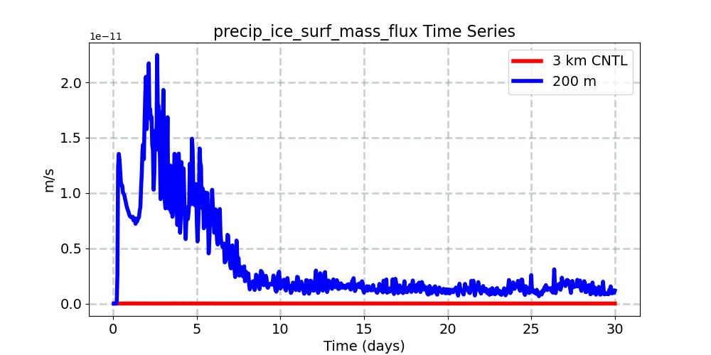 precip_ice_surf_mass_flux_timeseries.jpg