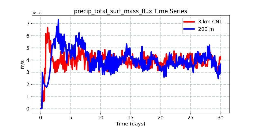 precip_total_surf_mass_flux_timeseries.jpg