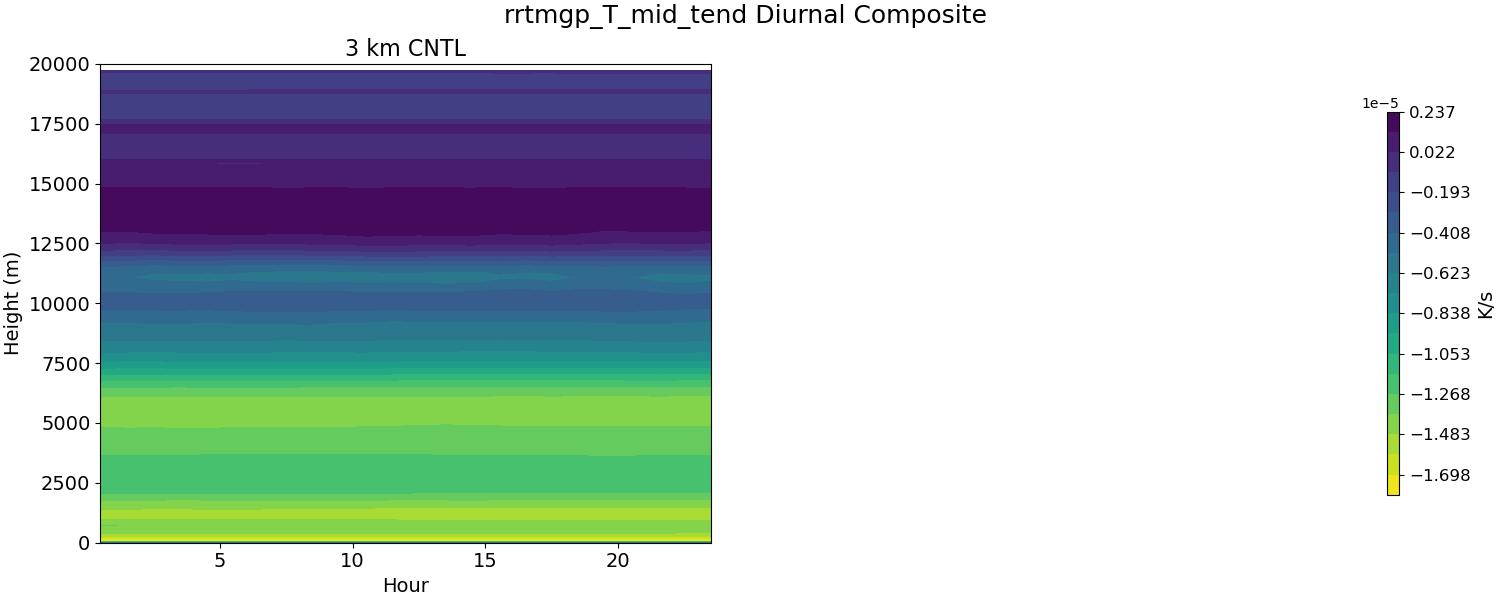 rrtmgp_T_mid_tend_diurnal2d.jpg
