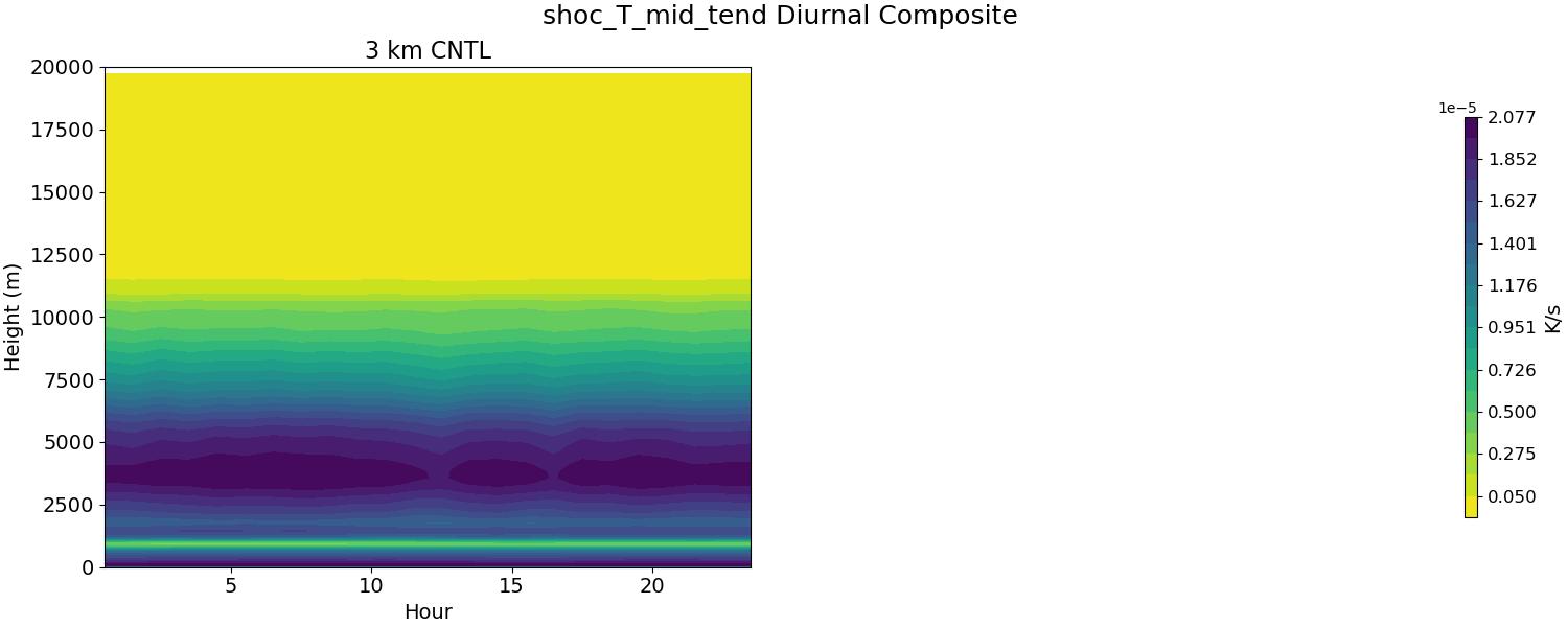 shoc_T_mid_tend_diurnal2d.jpg